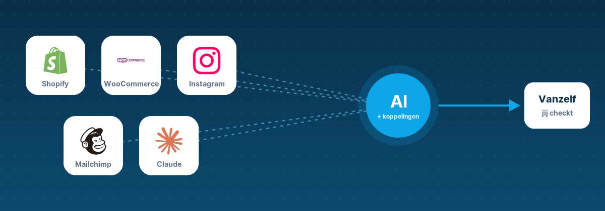 Logo's van Shopify, WooCommerce, Instagram, Mailchimp en Claude, verbonden met AI en koppelingen