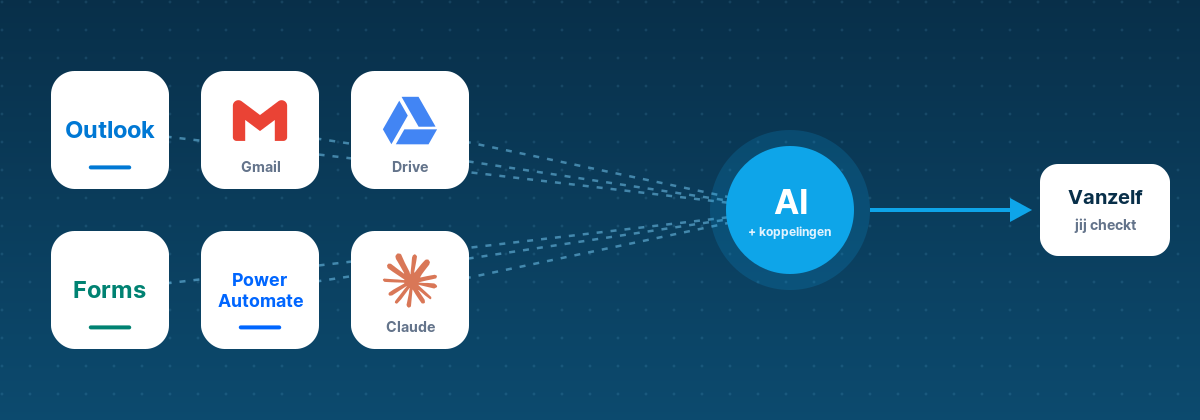 Logo's van Outlook, Gmail, Drive, Forms, Power Automate en Claude, verbonden met AI en koppelingen