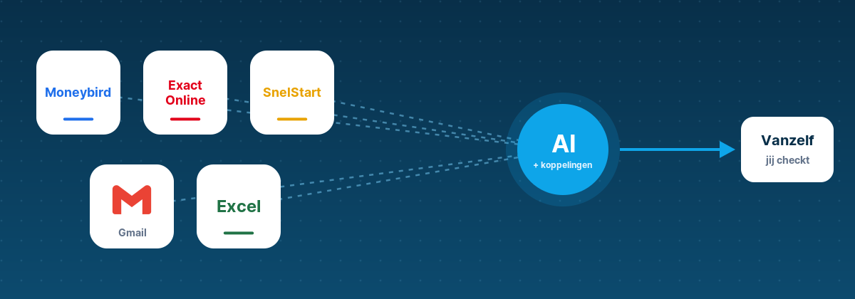 Logo's van Moneybird, Exact Online, SnelStart, Gmail en Excel, verbonden met AI en koppelingen