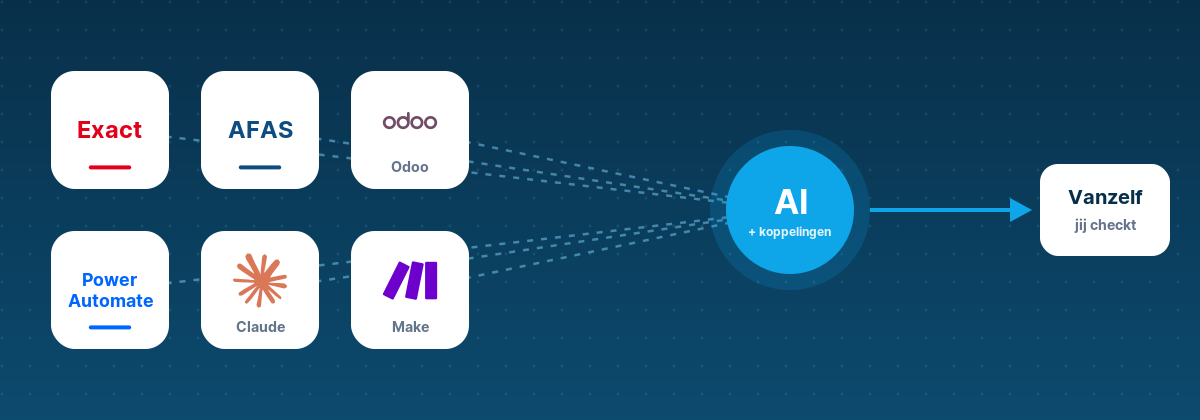 Logo's van Exact, AFAS, Odoo, Power Automate, Claude en Make, verbonden met AI en koppelingen