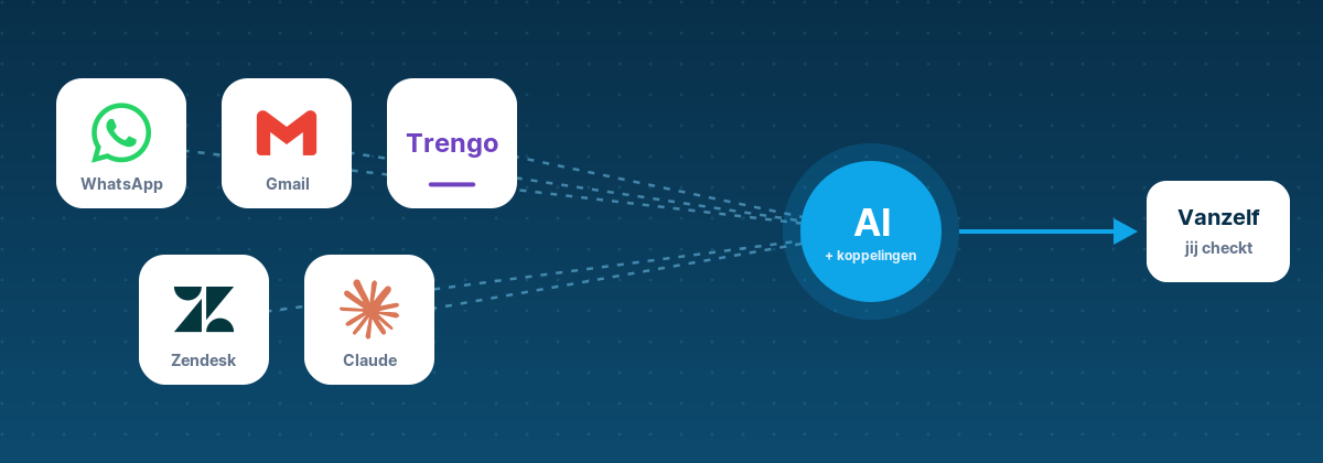 Logo's van WhatsApp, Gmail, Trengo, Zendesk en Claude, verbonden met AI en koppelingen