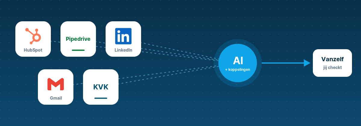 Logo's van HubSpot, Pipedrive, LinkedIn, Gmail en KVK, verbonden met AI en koppelingen