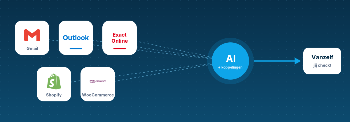 Logo's van Gmail, Outlook, Exact Online, Shopify en WooCommerce, verbonden met AI en koppelingen