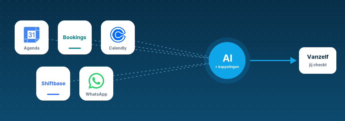 Logo's van Agenda, Bookings, Calendly, Shiftbase en WhatsApp, verbonden met AI en koppelingen
