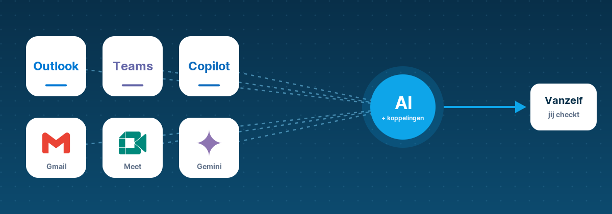 Logo's van Outlook, Teams, Copilot, Gmail, Meet en Gemini, verbonden met AI en koppelingen