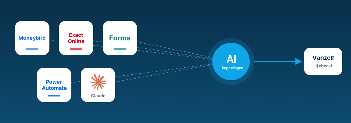 Logo's van Moneybird, Exact Online, Forms, Power Automate en Claude, verbonden met AI en koppelingen